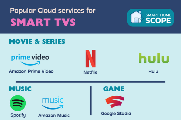 best cloud services for smart TVs that you can use in your smart TV setup
