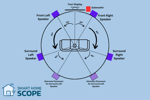 How to set up a surround sound system in a home theater (Infographic)